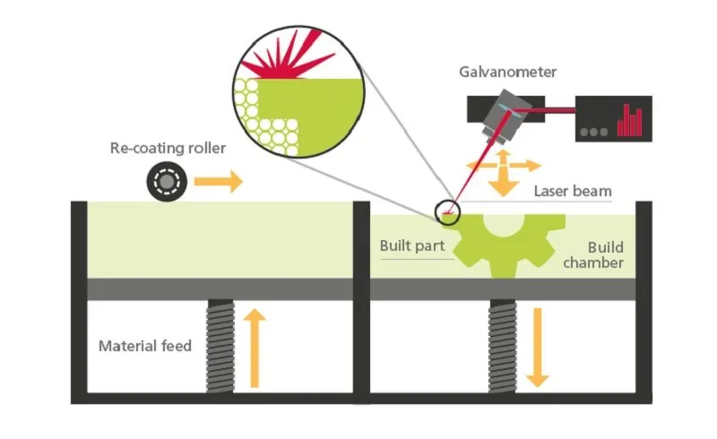 Selective Laser Sintering